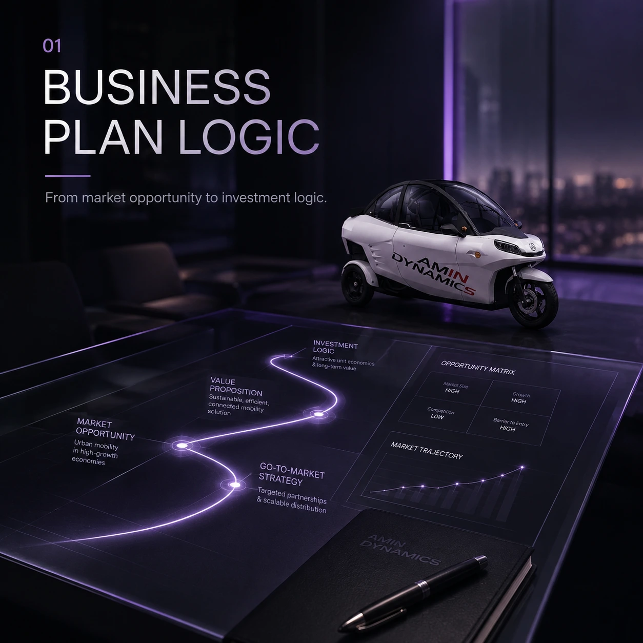 Amin Dynamics — Business plan logic