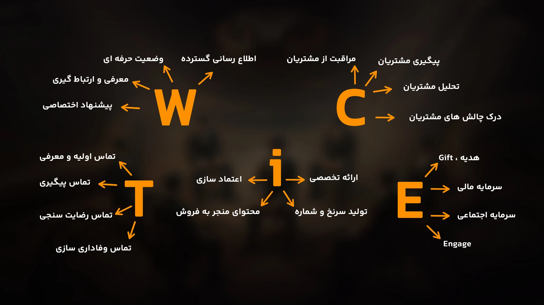 Original Mafiness TWICE teaching diagram with five connected campaign concepts.